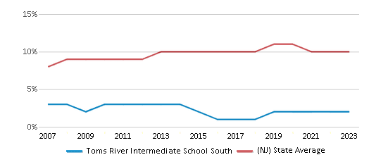 This chart displays the percentage of Asian students in Toms River Intermediate School South and the percentage of Asian public school students in New Jersey by year, with the latest 2022-23 school year data. This chart displays the percentage of Asian students in Toms River Intermediate School South and the percentage of Asian public school students in New Jersey by year, with the latest 2022-23 school year data.