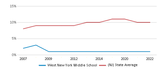 This chart displays the percentage of Asian students in West New York Middle School and the percentage of Asian public school students in New Jersey by year, with the latest 2021-22 school year data. This chart displays the percentage of Asian students in West New York Middle School and the percentage of Asian public school students in New Jersey by year, with the latest 2021-22 school year data.