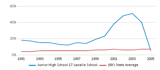 This chart displays the percentage of Asian students in Junior High School 17 Lasalle School and the percentage of Asian public school students in New York by year, with the latest 2004-05 school year data. This chart displays the percentage of Asian students in Junior High School 17 Lasalle School and the percentage of Asian public school students in New York by year, with the latest 2004-05 school year data.
