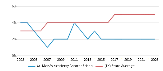 This chart displays the percentage of Asian students in St. Mary's Academy Charter School and the percentage of Asian public school students in Texas by year, with the latest 2022-23 school year data. This chart displays the percentage of Asian students in St. Mary's Academy Charter School and the percentage of Asian public school students in Texas by year, with the latest 2022-23 school year data.