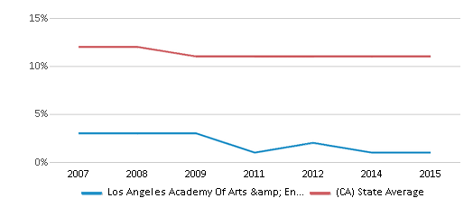 This chart displays the percentage of Asian students in Los Angeles Academy Of Arts & Enterprise Charter and the percentage of Asian public school students in California by year, with the latest 2014-15 school year data. This chart displays the percentage of Asian students in Los Angeles Academy Of Arts & Enterprise Charter and the percentage of Asian public school students in California by year, with the latest 2014-15 school year data.
