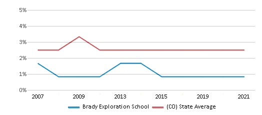 This chart displays the percentage of Asian students in Brady Exploration School and the percentage of Asian public school students in Colorado by year, with the latest 2020-21 school year data. This chart displays the percentage of Asian students in Brady Exploration School and the percentage of Asian public school students in Colorado by year, with the latest 2020-21 school year data.