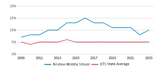 This chart displays the percentage of Asian students in Bristow Middle School and the percentage of Asian public school students in Connecticut by year, with the latest 2022-23 school year data. This chart displays the percentage of Asian students in Bristow Middle School and the percentage of Asian public school students in Connecticut by year, with the latest 2022-23 school year data.