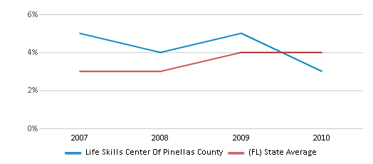 This chart displays the percentage of Asian students in Life Skills Center Of Pinellas County and the percentage of Asian public school students in Florida by year, with the latest 2009-10 school year data. This chart displays the percentage of Asian students in Life Skills Center Of Pinellas County and the percentage of Asian public school students in Florida by year, with the latest 2009-10 school year data.