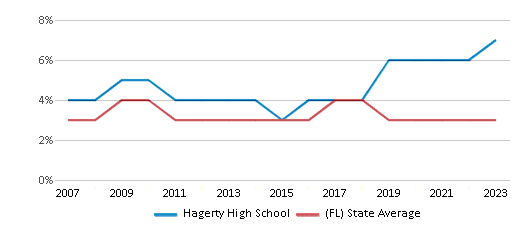 This chart displays the percentage of Asian students in Hagerty High School and the percentage of Asian public school students in Florida by year, with the latest 2022-23 school year data. This chart displays the percentage of Asian students in Hagerty High School and the percentage of Asian public school students in Florida by year, with the latest 2022-23 school year data.