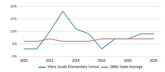 This chart displays the percentage of Asian students in Wels South Elementary School and the percentage of Asian public school students in Minnesota by year, with the latest 2019-20 school year data. This chart displays the percentage of Asian students in Wels South Elementary School and the percentage of Asian public school students in Minnesota by year, with the latest 2019-20 school year data.