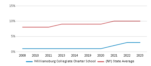 This chart displays the percentage of Asian students in Williamsburg Collegiate Charter School and the percentage of Asian public school students in New York by year, with the latest 2022-23 school year data. This chart displays the percentage of Asian students in Williamsburg Collegiate Charter School and the percentage of Asian public school students in New York by year, with the latest 2022-23 school year data.