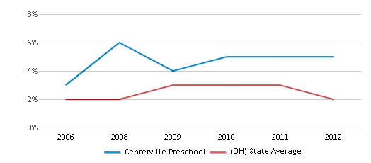 This chart displays the percentage of Asian students in Centerville Preschool and the percentage of Asian public school students in Ohio by year, with the latest 2011-12 school year data. This chart displays the percentage of Asian students in Centerville Preschool and the percentage of Asian public school students in Ohio by year, with the latest 2011-12 school year data.
