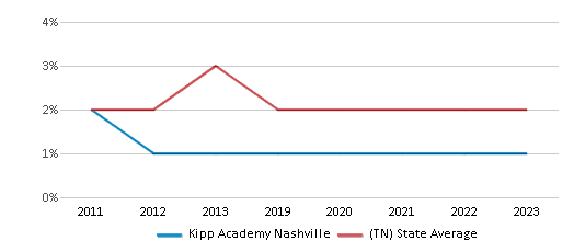 This chart displays the percentage of Asian students in Kipp Academy Nashville and the percentage of Asian public school students in Tennessee by year, with the latest 2022-23 school year data. This chart displays the percentage of Asian students in Kipp Academy Nashville and the percentage of Asian public school students in Tennessee by year, with the latest 2022-23 school year data.