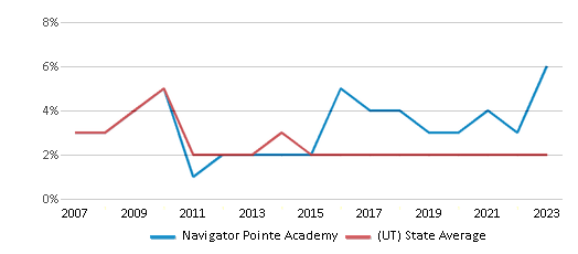 This chart displays the percentage of Asian students in Navigator Pointe Academy and the percentage of Asian public school students in Utah by year, with the latest 2022-23 school year data. This chart displays the percentage of Asian students in Navigator Pointe Academy and the percentage of Asian public school students in Utah by year, with the latest 2022-23 school year data.