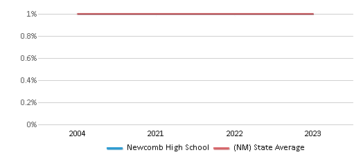 This chart displays the percentage of Asian students in Newcomb High School and the percentage of Asian public school students in New Mexico by year, with the latest 2022-23 school year data. This chart displays the percentage of Asian students in Newcomb High School and the percentage of Asian public school students in New Mexico by year, with the latest 2022-23 school year data.