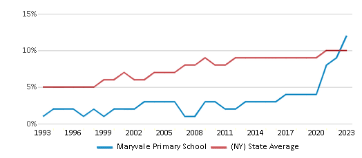 This chart displays the percentage of Asian students in Maryvale Primary School and the percentage of Asian public school students in New York by year, with the latest 2022-23 school year data. This chart displays the percentage of Asian students in Maryvale Primary School and the percentage of Asian public school students in New York by year, with the latest 2022-23 school year data.
