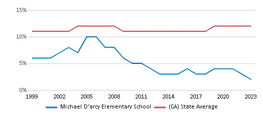 This chart displays the percentage of Asian students in Michael D'arcy Elementary School and the percentage of Asian public school students in California by year, with the latest 2022-23 school year data. This chart displays the percentage of Asian students in Michael D'arcy Elementary School and the percentage of Asian public school students in California by year, with the latest 2022-23 school year data.