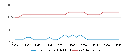This chart displays the percentage of Asian students in Lincoln Junior High School and the percentage of Asian public school students in California by year, with the latest 2022-23 school year data. This chart displays the percentage of Asian students in Lincoln Junior High School and the percentage of Asian public school students in California by year, with the latest 2022-23 school year data.