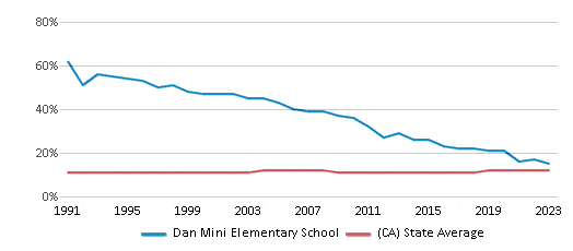 This chart displays the percentage of Asian students in Dan Mini Elementary School and the percentage of Asian public school students in California by year, with the latest 2022-23 school year data. This chart displays the percentage of Asian students in Dan Mini Elementary School and the percentage of Asian public school students in California by year, with the latest 2022-23 school year data.