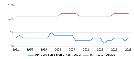 This chart displays the percentage of Asian students in Junipero Serra Elementary School and the percentage of Asian public school students in California by year, with the latest 2022-23 school year data. This chart displays the percentage of Asian students in Junipero Serra Elementary School and the percentage of Asian public school students in California by year, with the latest 2022-23 school year data.