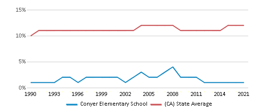 This chart displays the percentage of Asian students in Conyer Elementary School and the percentage of Asian public school students in California by year, with the latest 2020-21 school year data. This chart displays the percentage of Asian students in Conyer Elementary School and the percentage of Asian public school students in California by year, with the latest 2020-21 school year data.