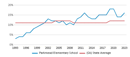 This chart displays the percentage of Asian students in Parkmead Elementary School and the percentage of Asian public school students in California by year, with the latest 2022-23 school year data. This chart displays the percentage of Asian students in Parkmead Elementary School and the percentage of Asian public school students in California by year, with the latest 2022-23 school year data.
