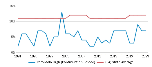 This chart displays the percentage of Asian students in Coronado High (Continuation School) and the percentage of Asian public school students in California by year, with the latest 2022-23 school year data. This chart displays the percentage of Asian students in Coronado High (Continuation School) and the percentage of Asian public school students in California by year, with the latest 2022-23 school year data.