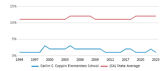 This chart displays the percentage of Asian students in Carlin C. Coppin Elementary School and the percentage of Asian public school students in California by year, with the latest 2022-23 school year data. This chart displays the percentage of Asian students in Carlin C. Coppin Elementary School and the percentage of Asian public school students in California by year, with the latest 2022-23 school year data.