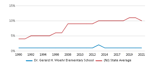 This chart displays the percentage of Asian students in Dr. Gerald H. Woehr Elementary School and the percentage of Asian public school students in New Jersey by year, with the latest 2020-21 school year data. This chart displays the percentage of Asian students in Dr. Gerald H. Woehr Elementary School and the percentage of Asian public school students in New Jersey by year, with the latest 2020-21 school year data.