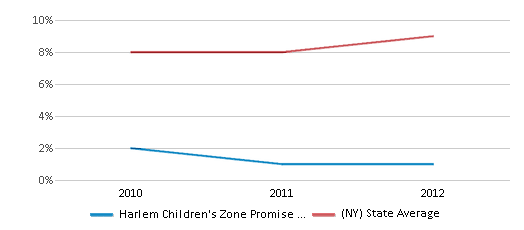 This chart displays the percentage of Asian students in Harlem Children's Zone Promise Academy Ii Charter School and the percentage of Asian public school students in New York by year, with the latest 2011-12 school year data. This chart displays the percentage of Asian students in Harlem Children's Zone Promise Academy Ii Charter School and the percentage of Asian public school students in New York by year, with the latest 2011-12 school year data.