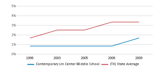 This chart displays the percentage of Asian students in Contemporary Lrn Center Middle School and the percentage of Asian public school students in Texas by year, with the latest 2008-09 school year data. This chart displays the percentage of Asian students in Contemporary Lrn Center Middle School and the percentage of Asian public school students in Texas by year, with the latest 2008-09 school year data.