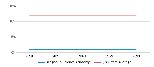 This chart displays the percentage of Asian students in Magnolia Science Academy 3 and the percentage of Asian public school students in California by year, with the latest 2022-23 school year data. This chart displays the percentage of Asian students in Magnolia Science Academy 3 and the percentage of Asian public school students in California by year, with the latest 2022-23 school year data.