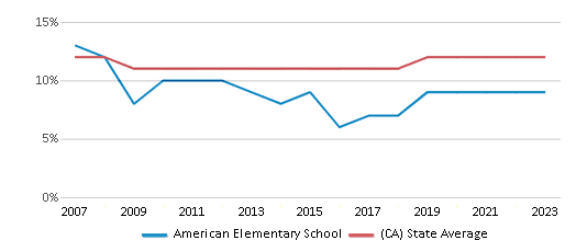 This chart displays the percentage of Asian students in American Elementary School and the percentage of Asian public school students in California by year, with the latest 2022-23 school year data. This chart displays the percentage of Asian students in American Elementary School and the percentage of Asian public school students in California by year, with the latest 2022-23 school year data.