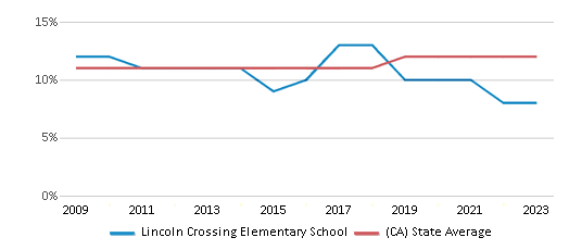 This chart displays the percentage of Asian students in Lincoln Crossing Elementary School and the percentage of Asian public school students in California by year, with the latest 2022-23 school year data. This chart displays the percentage of Asian students in Lincoln Crossing Elementary School and the percentage of Asian public school students in California by year, with the latest 2022-23 school year data.