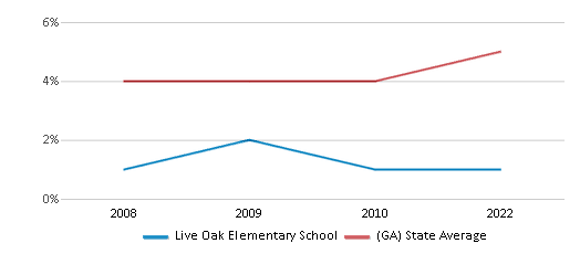 This chart displays the percentage of Asian students in Live Oak Elementary School and the percentage of Asian public school students in Georgia by year, with the latest 2021-22 school year data. This chart displays the percentage of Asian students in Live Oak Elementary School and the percentage of Asian public school students in Georgia by year, with the latest 2021-22 school year data.