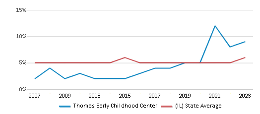 This chart displays the percentage of Asian students in Thomas Early Childhood Center and the percentage of Asian public school students in Illinois by year, with the latest 2022-23 school year data. This chart displays the percentage of Asian students in Thomas Early Childhood Center and the percentage of Asian public school students in Illinois by year, with the latest 2022-23 school year data.