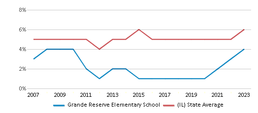 This chart displays the percentage of Asian students in Grande Reserve Elementary School and the percentage of Asian public school students in Illinois by year, with the latest 2022-23 school year data. This chart displays the percentage of Asian students in Grande Reserve Elementary School and the percentage of Asian public school students in Illinois by year, with the latest 2022-23 school year data.