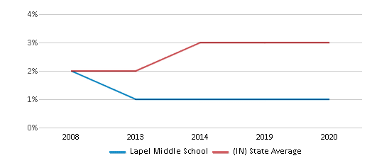 This chart displays the percentage of Asian students in Lapel Middle School and the percentage of Asian public school students in Indiana by year, with the latest 2019-20 school year data. This chart displays the percentage of Asian students in Lapel Middle School and the percentage of Asian public school students in Indiana by year, with the latest 2019-20 school year data.