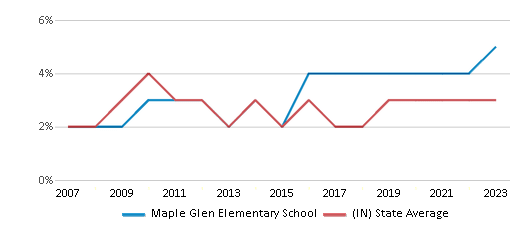 This chart displays the percentage of Asian students in Maple Glen Elementary School and the percentage of Asian public school students in Indiana by year, with the latest 2022-23 school year data. This chart displays the percentage of Asian students in Maple Glen Elementary School and the percentage of Asian public school students in Indiana by year, with the latest 2022-23 school year data.