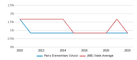 This chart displays the percentage of Asian students in Paris Elementary School and the percentage of Asian public school students in Maine by year, with the latest 2022-23 school year data. This chart displays the percentage of Asian students in Paris Elementary School and the percentage of Asian public school students in Maine by year, with the latest 2022-23 school year data.