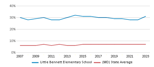 This chart displays the percentage of Asian students in Little Bennett Elementary School and the percentage of Asian public school students in Maryland by year, with the latest 2022-23 school year data. This chart displays the percentage of Asian students in Little Bennett Elementary School and the percentage of Asian public school students in Maryland by year, with the latest 2022-23 school year data.