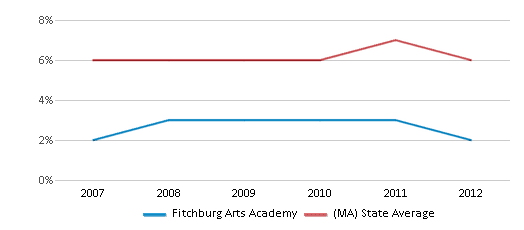 This chart displays the percentage of Asian students in Fitchburg Arts Academy and the percentage of Asian public school students in Massachusetts by year, with the latest 2011-12 school year data. This chart displays the percentage of Asian students in Fitchburg Arts Academy and the percentage of Asian public school students in Massachusetts by year, with the latest 2011-12 school year data.