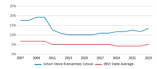 This chart displays the percentage of Asian students in Schorr Steve Elementary School and the percentage of Asian public school students in Nevada by year, with the latest 2022-23 school year data. This chart displays the percentage of Asian students in Schorr Steve Elementary School and the percentage of Asian public school students in Nevada by year, with the latest 2022-23 school year data.