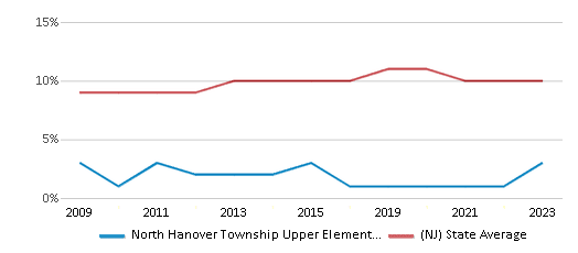 This chart displays the percentage of Asian students in North Hanover Township Upper Elementary School and the percentage of Asian public school students in New Jersey by year, with the latest 2022-23 school year data. This chart displays the percentage of Asian students in North Hanover Township Upper Elementary School and the percentage of Asian public school students in New Jersey by year, with the latest 2022-23 school year data.