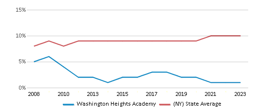 This chart displays the percentage of Asian students in Washington Heights Academy and the percentage of Asian public school students in New York by year, with the latest 2022-23 school year data. This chart displays the percentage of Asian students in Washington Heights Academy and the percentage of Asian public school students in New York by year, with the latest 2022-23 school year data.
