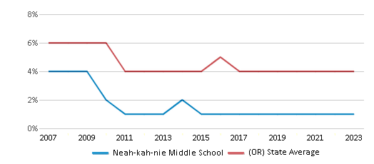 This chart displays the percentage of Asian students in Neah-kah-nie Middle School and the percentage of Asian public school students in Oregon by year, with the latest 2022-23 school year data. This chart displays the percentage of Asian students in Neah-kah-nie Middle School and the percentage of Asian public school students in Oregon by year, with the latest 2022-23 school year data.