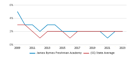 This chart displays the percentage of Asian students in James Byrnes Freshman Academy and the percentage of Asian public school students in South Carolina by year, with the latest 2022-23 school year data. This chart displays the percentage of Asian students in James Byrnes Freshman Academy and the percentage of Asian public school students in South Carolina by year, with the latest 2022-23 school year data.