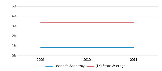 This chart displays the percentage of Asian students in Leader's Academy and the percentage of Asian public school students in Texas by year, with the latest 2010-11 school year data. This chart displays the percentage of Asian students in Leader's Academy and the percentage of Asian public school students in Texas by year, with the latest 2010-11 school year data.