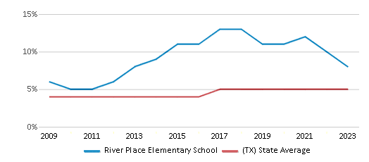 This chart displays the percentage of Asian students in River Place Elementary School and the percentage of Asian public school students in Texas by year, with the latest 2022-23 school year data. This chart displays the percentage of Asian students in River Place Elementary School and the percentage of Asian public school students in Texas by year, with the latest 2022-23 school year data.