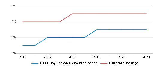 This chart displays the percentage of Asian students in Miss May Vernon Elementary School and the percentage of Asian public school students in Texas by year, with the latest 2022-23 school year data. This chart displays the percentage of Asian students in Miss May Vernon Elementary School and the percentage of Asian public school students in Texas by year, with the latest 2022-23 school year data.