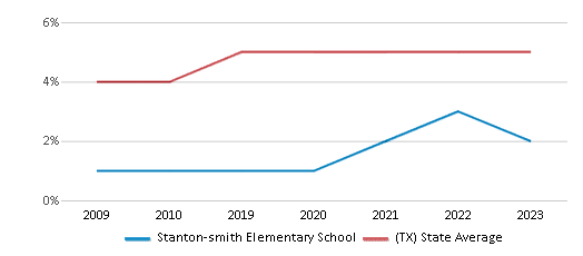 This chart displays the percentage of Asian students in Stanton-smith Elementary School and the percentage of Asian public school students in Texas by year, with the latest 2022-23 school year data. This chart displays the percentage of Asian students in Stanton-smith Elementary School and the percentage of Asian public school students in Texas by year, with the latest 2022-23 school year data.