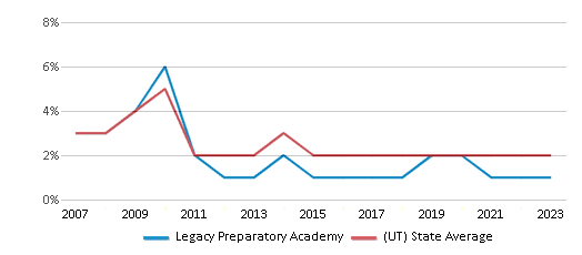 This chart displays the percentage of Asian students in Legacy Preparatory Academy and the percentage of Asian public school students in Utah by year, with the latest 2022-23 school year data. This chart displays the percentage of Asian students in Legacy Preparatory Academy and the percentage of Asian public school students in Utah by year, with the latest 2022-23 school year data.