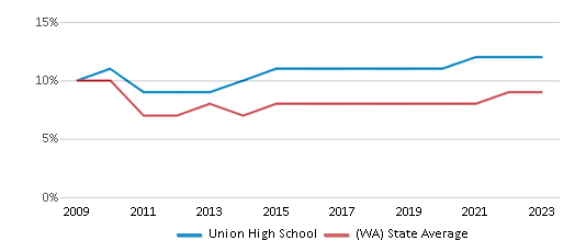 This chart displays the percentage of Asian students in Union High School and the percentage of Asian public school students in Washington by year, with the latest 2022-23 school year data. This chart displays the percentage of Asian students in Union High School and the percentage of Asian public school students in Washington by year, with the latest 2022-23 school year data.