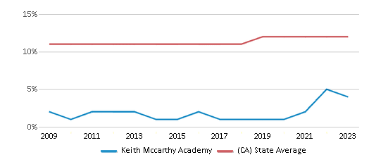 This chart displays the percentage of Asian students in Keith Mccarthy Academy and the percentage of Asian public school students in California by year, with the latest 2022-23 school year data. This chart displays the percentage of Asian students in Keith Mccarthy Academy and the percentage of Asian public school students in California by year, with the latest 2022-23 school year data.